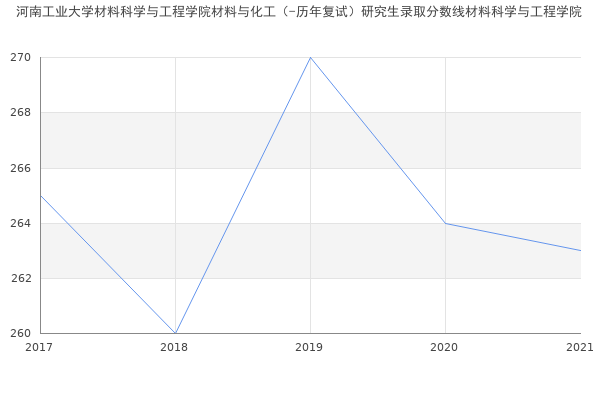 河南工业大学材料科学与工程学院材料与化工（-历年复试）研究生录取分数线材料科学与工程学院