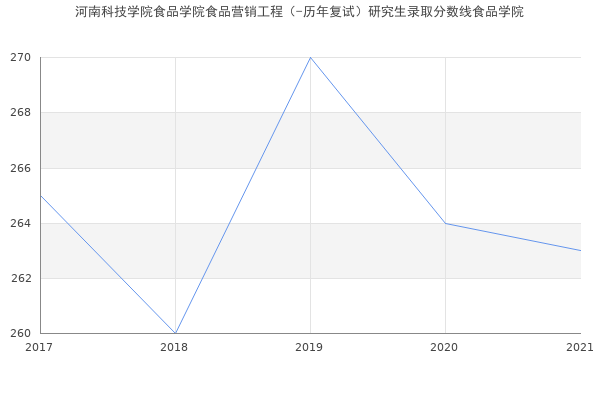 河南科技学院食品学院食品营销工程（-历年复试）研究生录取分数线食品学院