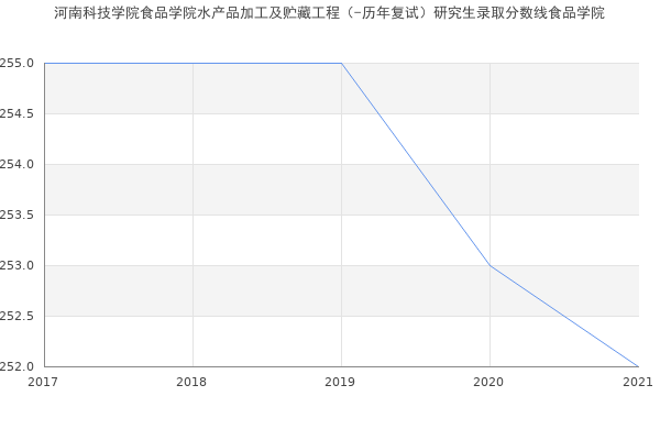 河南科技学院食品学院水产品加工及贮藏工程（-历年复试）研究生录取分数线食品学院