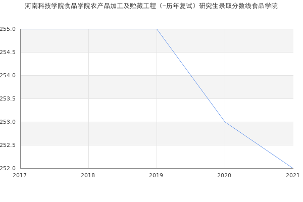 河南科技学院食品学院农产品加工及贮藏工程（-历年复试）研究生录取分数线食品学院