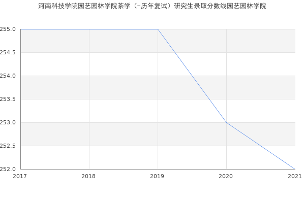 河南科技学院园艺园林学院茶学（-历年复试）研究生录取分数线园艺园林学院