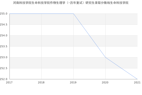 河南科技学院生命科技学院作物生理学（-历年复试）研究生录取分数线生命科技学院