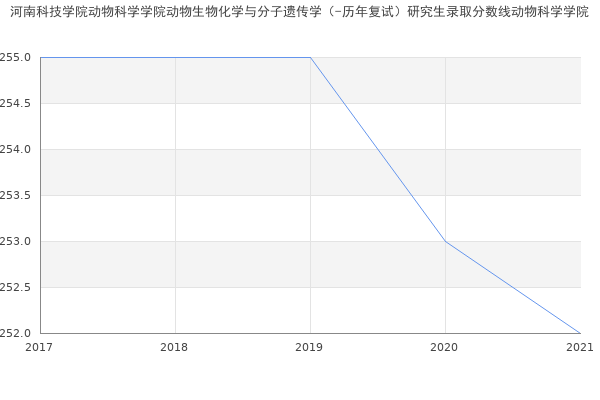 河南科技学院动物科学学院动物生物化学与分子遗传学（-历年复试）研究生录取分数线动物科学学院