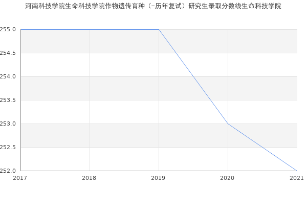 河南科技学院生命科技学院作物遗传育种（-历年复试）研究生录取分数线生命科技学院