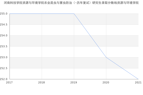 河南科技学院资源与环境学院农业昆虫与害虫防治（-历年复试）研究生录取分数线资源与环境学院