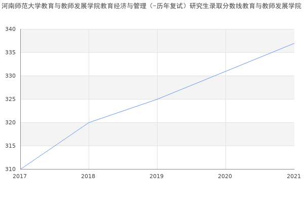 河南师范大学教育与教师发展学院教育经济与管理（-历年复试）研究生录取分数线教育与教师发展学院