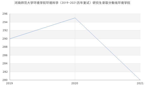 河南师范大学环境学院环境科学（2019-2021历年复试）研究生录取分数线环境学院