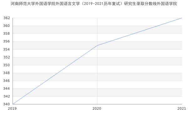 河南师范大学外国语学院外国语言文学（2019-2021历年复试）研究生录取分数线外国语学院