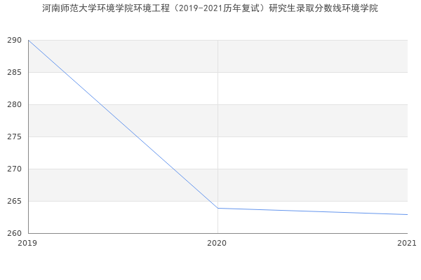 河南师范大学环境学院环境工程（2019-2021历年复试）研究生录取分数线环境学院