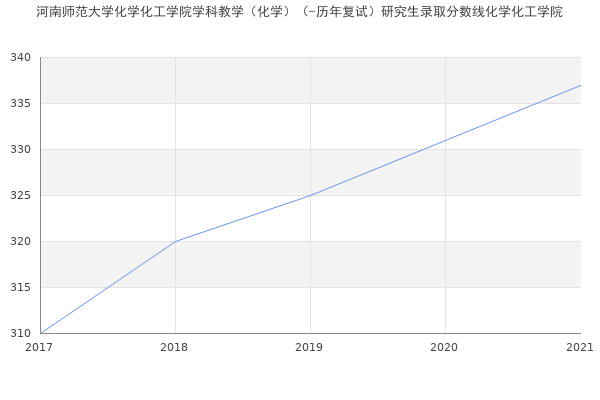 河南师范大学化学化工学院学科教学（化学）（-历年复试）研究生录取分数线化学化工学院