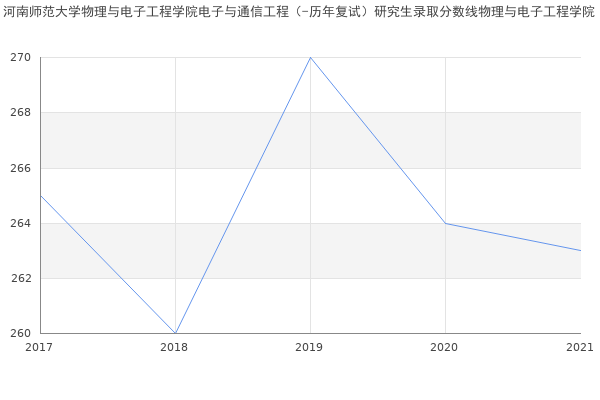 河南师范大学物理与电子工程学院电子与通信工程（-历年复试）研究生录取分数线物理与电子工程学院