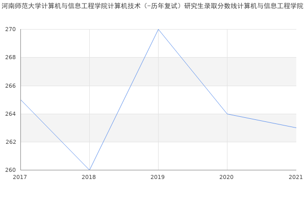 河南师范大学计算机与信息工程学院计算机技术（-历年复试）研究生录取分数线计算机与信息工程学院