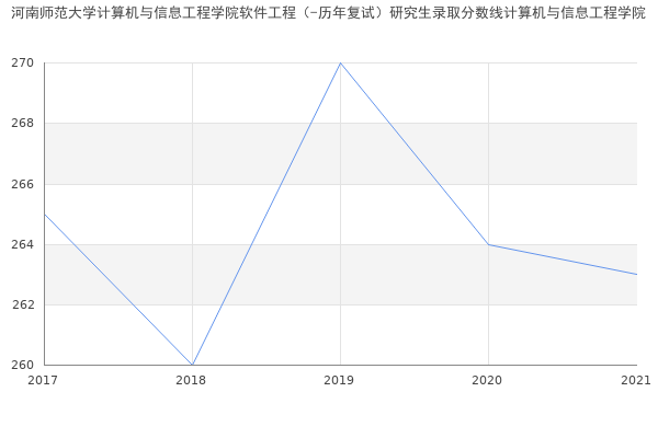 河南师范大学计算机与信息工程学院软件工程（-历年复试）研究生录取分数线计算机与信息工程学院