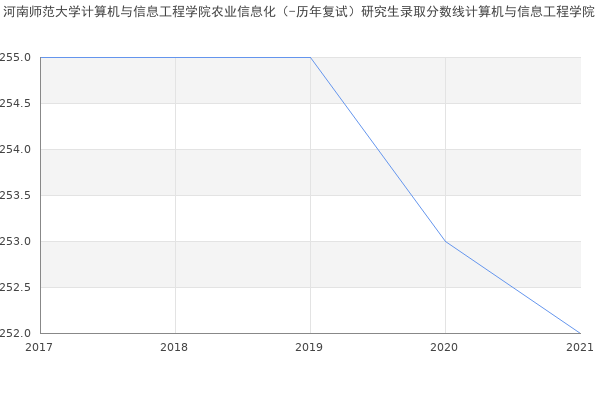 河南师范大学计算机与信息工程学院农业信息化（-历年复试）研究生录取分数线计算机与信息工程学院