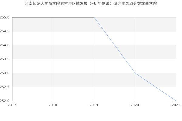 河南师范大学商学院农村与区域发展（-历年复试）研究生录取分数线商学院