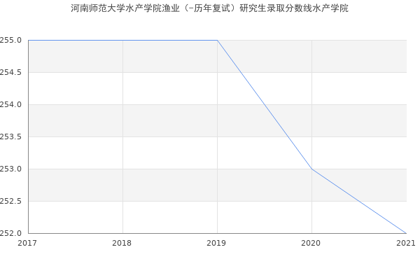 河南师范大学水产学院渔业（-历年复试）研究生录取分数线水产学院