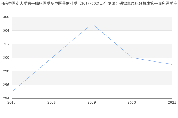 河南中医药大学第一临床医学院中医骨伤科学（2019-2021历年复试）研究生录取分数线第一临床医学院