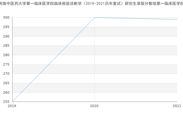 河南中医药大学第一临床医学院临床检验诊断学（2019-2021历年复试）研究生录取分数线第一临床医学院