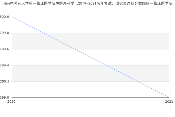 河南中医药大学第一临床医学院中医外科学（2019-2021历年复试）研究生录取分数线第一临床医学院