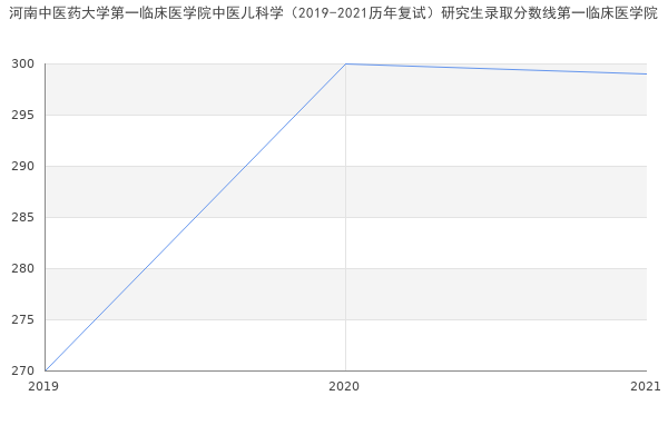 河南中医药大学第一临床医学院中医儿科学（2019-2021历年复试）研究生录取分数线第一临床医学院