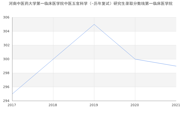 河南中医药大学第一临床医学院中医五官科学（-历年复试）研究生录取分数线第一临床医学院