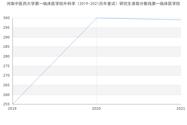 河南中医药大学第一临床医学院外科学（2019-2021历年复试）研究生录取分数线第一临床医学院