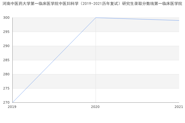 河南中医药大学第一临床医学院中医妇科学（2019-2021历年复试）研究生录取分数线第一临床医学院