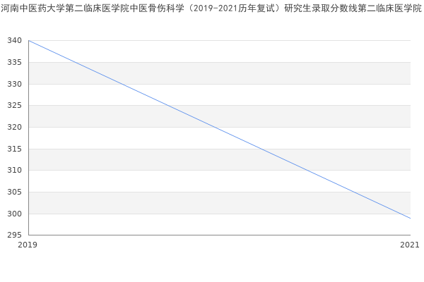 河南中医药大学第二临床医学院中医骨伤科学（2019-2021历年复试）研究生录取分数线第二临床医学院