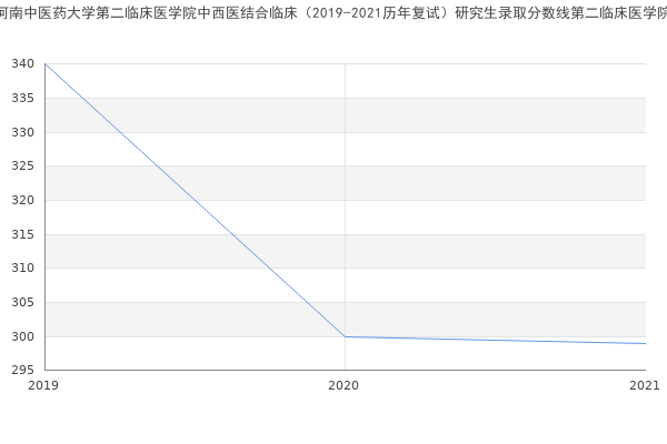 河南中医药大学第二临床医学院中西医结合临床（2019-2021历年复试）研究生录取分数线第二临床医学院