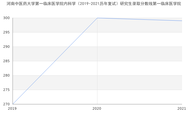 河南中医药大学第一临床医学院内科学（2019-2021历年复试）研究生录取分数线第一临床医学院