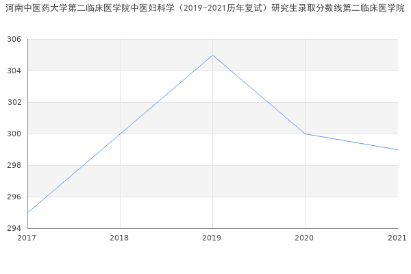 河南中医药大学第二临床医学院中医妇科学（2019-2021历年复试）研究生录取分数线第二临床医学院