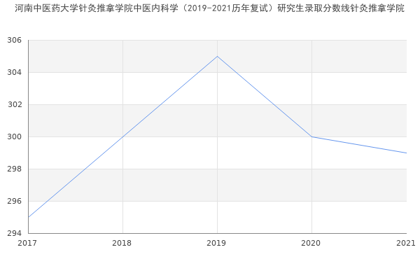 河南中医药大学针灸推拿学院中医内科学（2019-2021历年复试）研究生录取分数线针灸推拿学院