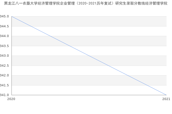 黑龙江八一农垦大学经济管理学院企业管理（2020-2021历年复试）研究生录取分数线经济管理学院