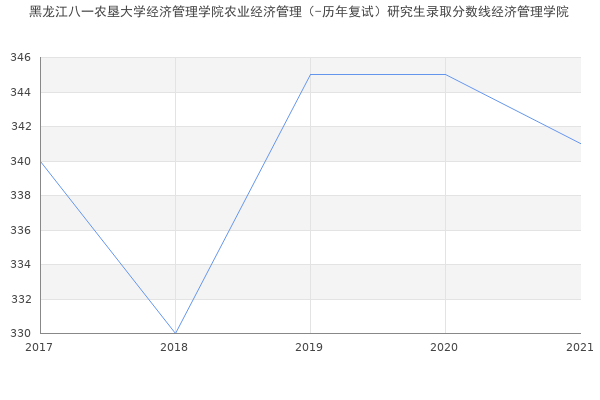 黑龙江八一农垦大学经济管理学院农业经济管理（-历年复试）研究生录取分数线经济管理学院