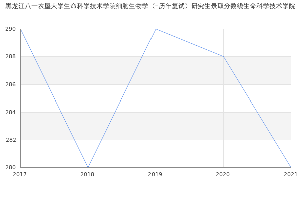 黑龙江八一农垦大学生命科学技术学院细胞生物学（-历年复试）研究生录取分数线生命科学技术学院