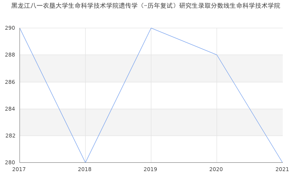 黑龙江八一农垦大学生命科学技术学院遗传学（-历年复试）研究生录取分数线生命科学技术学院