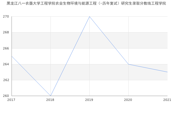 黑龙江八一农垦大学工程学院农业生物环境与能源工程（-历年复试）研究生录取分数线工程学院