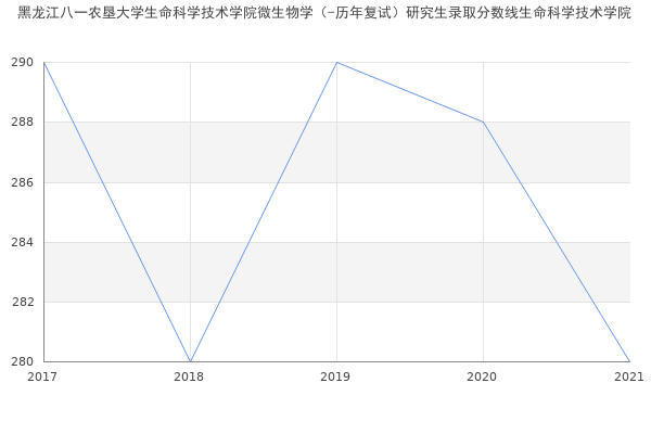 黑龙江八一农垦大学生命科学技术学院微生物学（-历年复试）研究生录取分数线生命科学技术学院