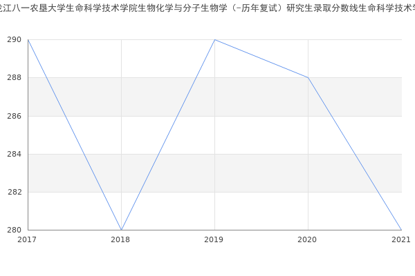 黑龙江八一农垦大学生命科学技术学院生物化学与分子生物学（-历年复试）研究生录取分数线生命科学技术学院