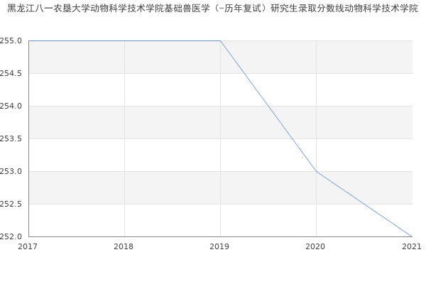 黑龙江八一农垦大学动物科学技术学院基础兽医学（-历年复试）研究生录取分数线动物科学技术学院