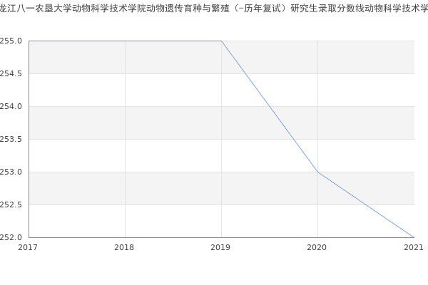 黑龙江八一农垦大学动物科学技术学院动物遗传育种与繁殖（-历年复试）研究生录取分数线动物科学技术学院