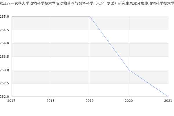 黑龙江八一农垦大学动物科学技术学院动物营养与饲料科学（-历年复试）研究生录取分数线动物科学技术学院