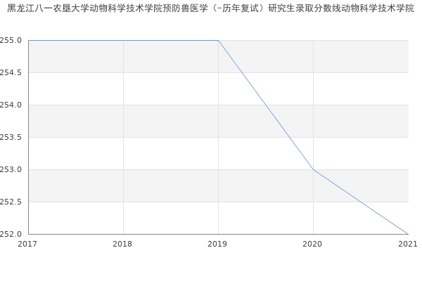 黑龙江八一农垦大学动物科学技术学院预防兽医学（-历年复试）研究生录取分数线动物科学技术学院