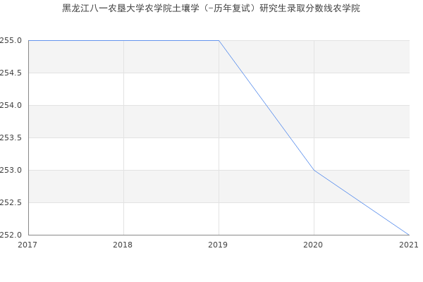 黑龙江八一农垦大学农学院土壤学（-历年复试）研究生录取分数线农学院