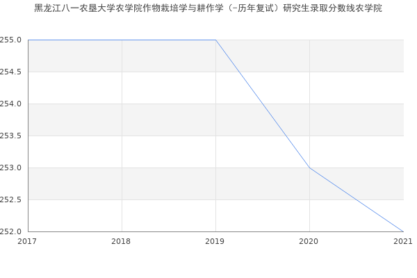 黑龙江八一农垦大学农学院作物栽培学与耕作学（-历年复试）研究生录取分数线农学院