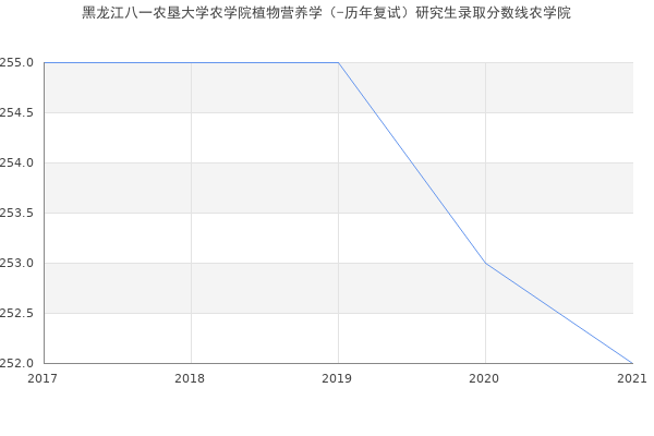 黑龙江八一农垦大学农学院植物营养学（-历年复试）研究生录取分数线农学院