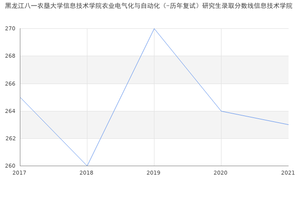 黑龙江八一农垦大学信息技术学院农业电气化与自动化（-历年复试）研究生录取分数线信息技术学院