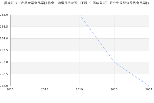 黑龙江八一农垦大学食品学院粮食、油脂及植物蛋白工程（-历年复试）研究生录取分数线食品学院