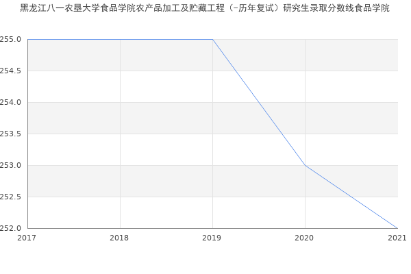 黑龙江八一农垦大学食品学院农产品加工及贮藏工程（-历年复试）研究生录取分数线食品学院