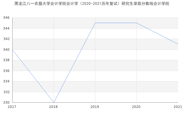 黑龙江八一农垦大学会计学院会计学（2020-2021历年复试）研究生录取分数线会计学院